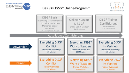 DiSG Programmbersicht VOSS+PARTNER herunterladen
