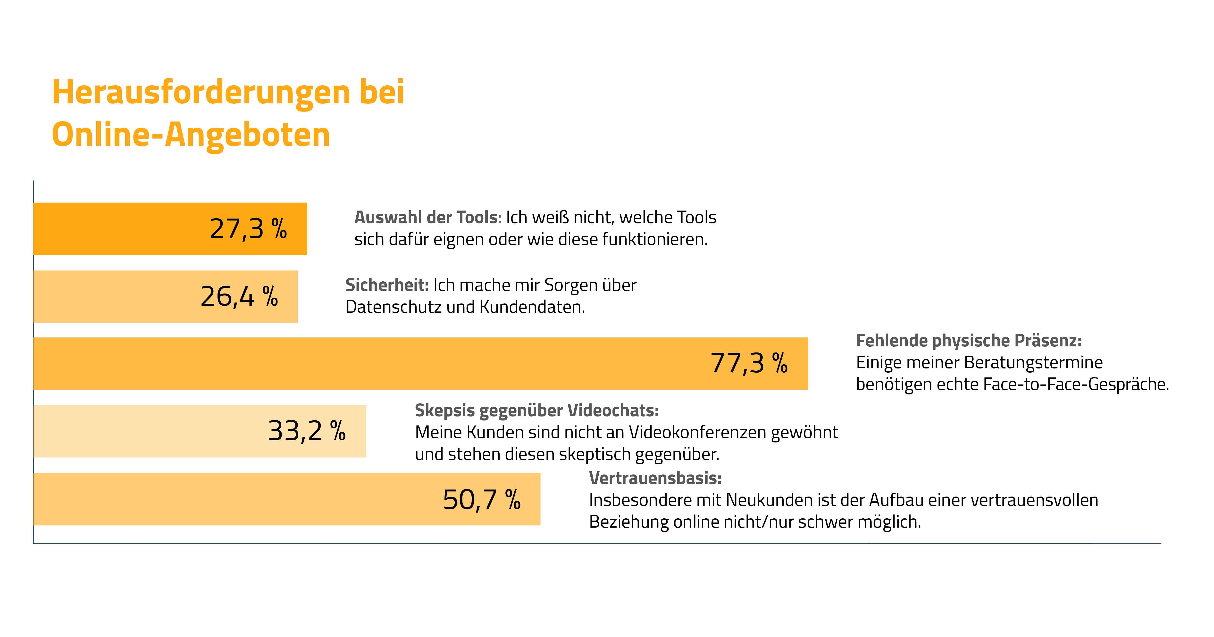 Herausforderungen bei der Digitalisierung von Beratungsdienstleistungen in der Weiterbildungsbranche (Quelle: Umfrage Seminarmarkt.de / April '20)