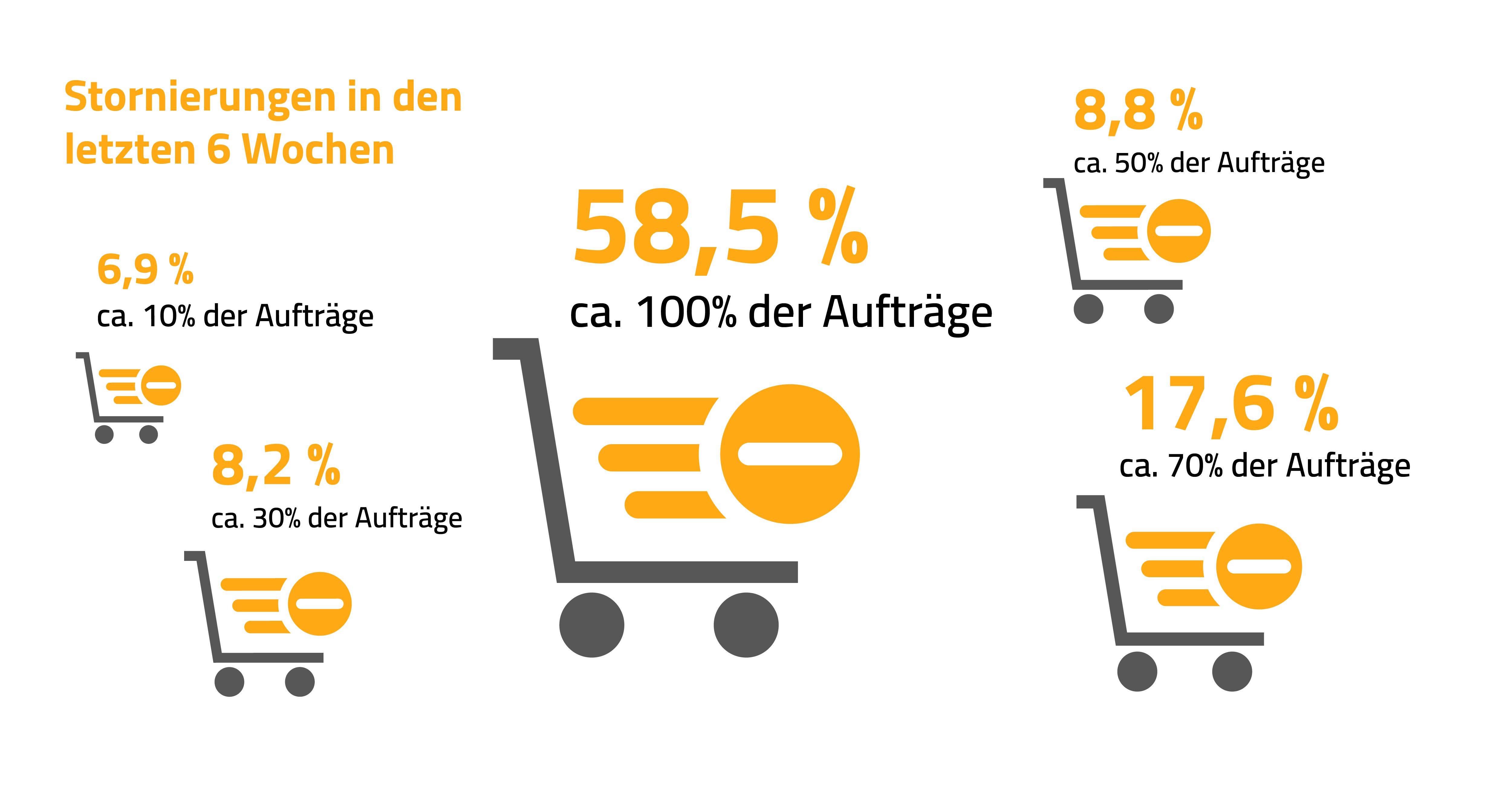 Stornoquoten