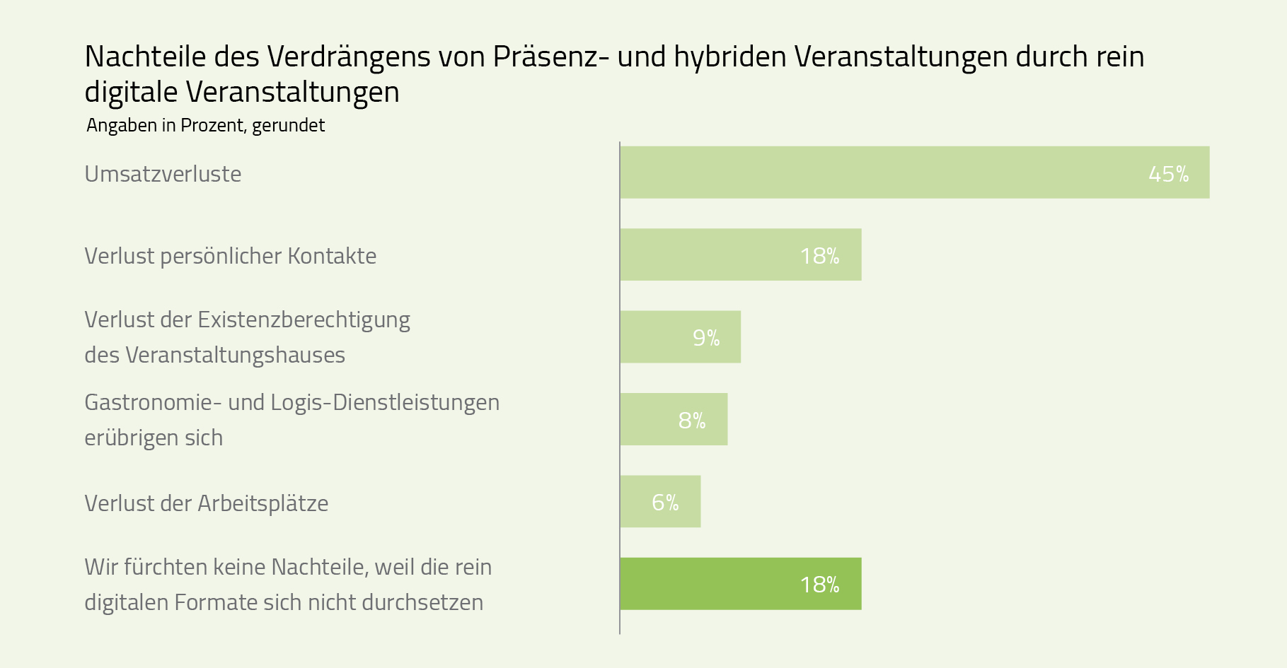 Quelle: degefest-TrendAnalyse Restart 2020/21