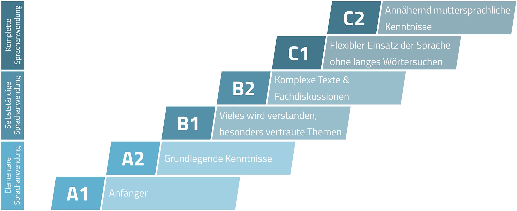 Sprachlevel von A1-C2