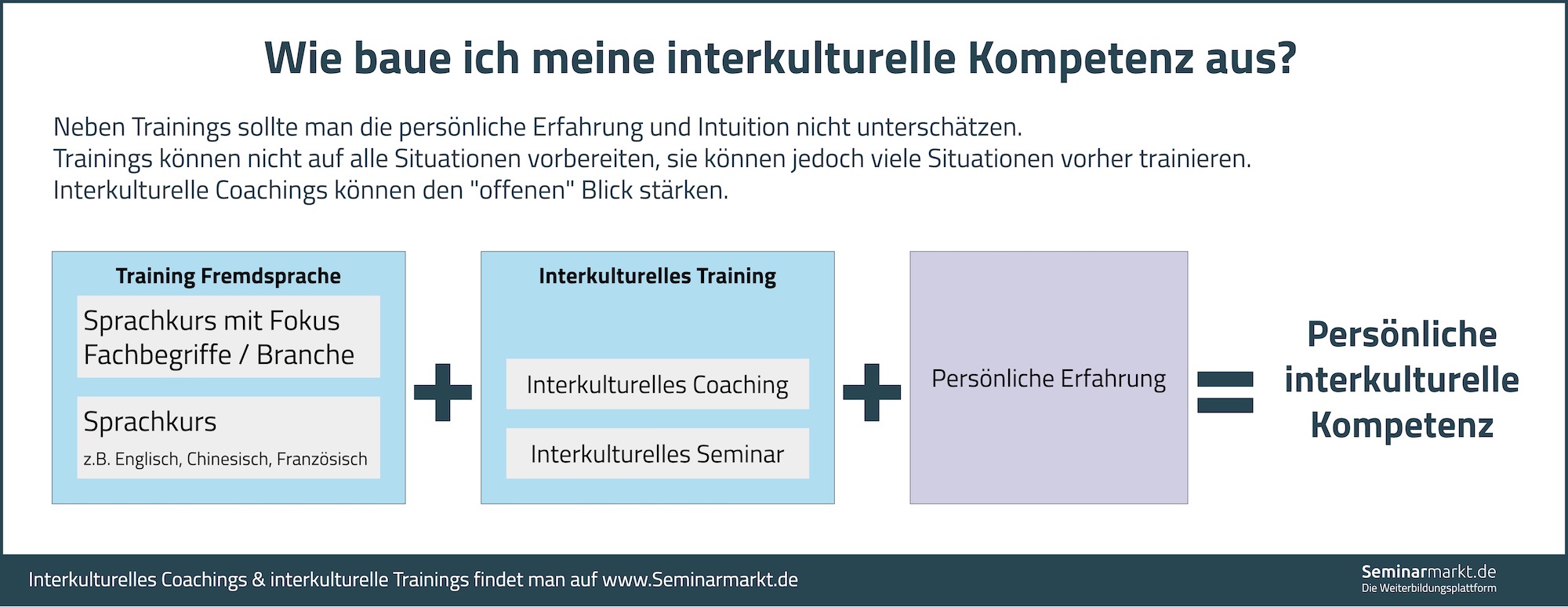 Interkulturelle Kompetenz ausbauen