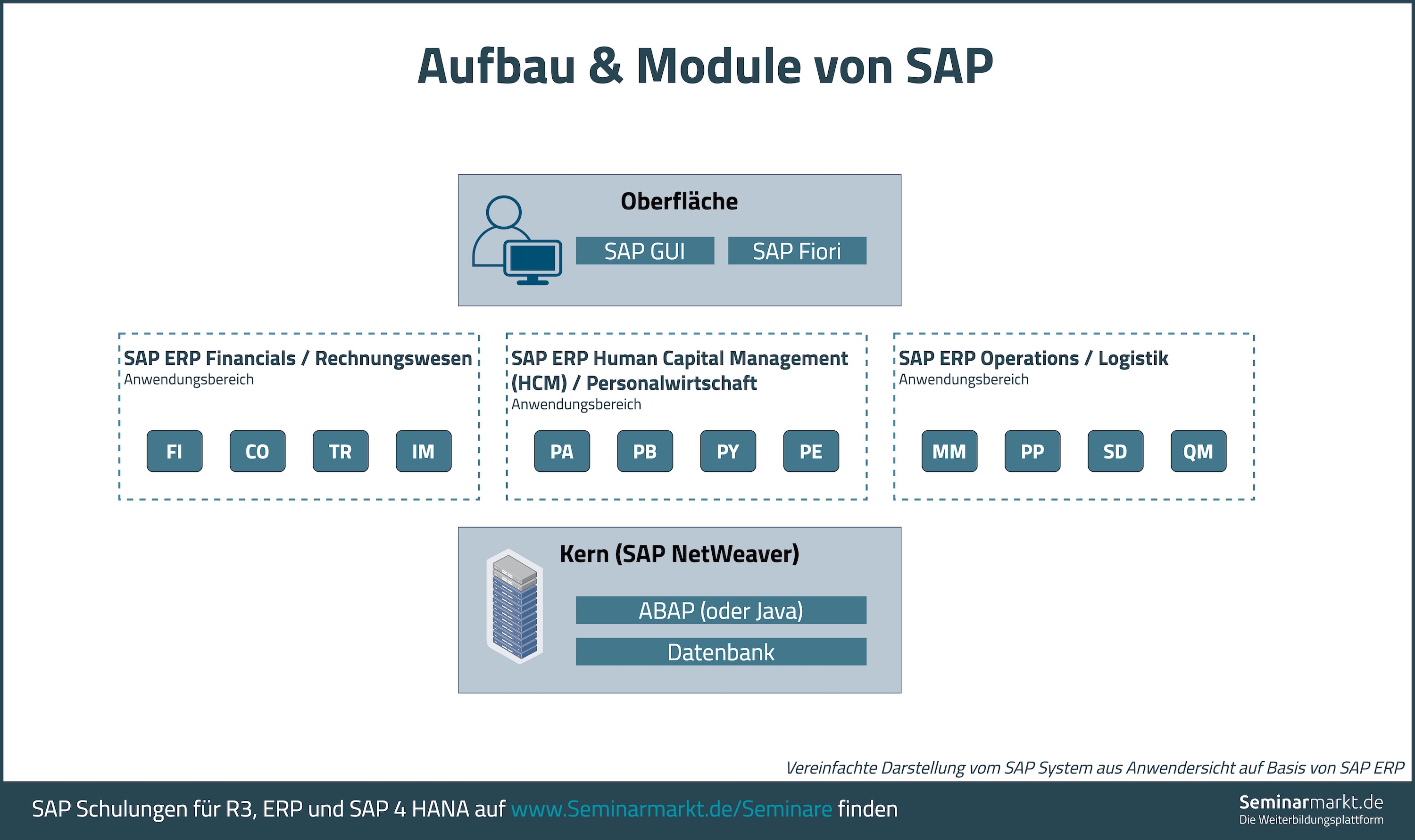 Aufbau SAP inkl. einiger Module