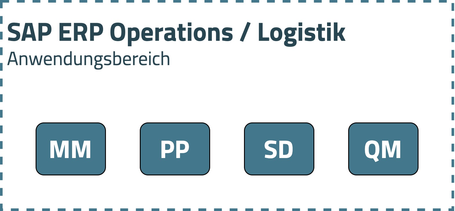 SAP Module Vertrieb und Logistik