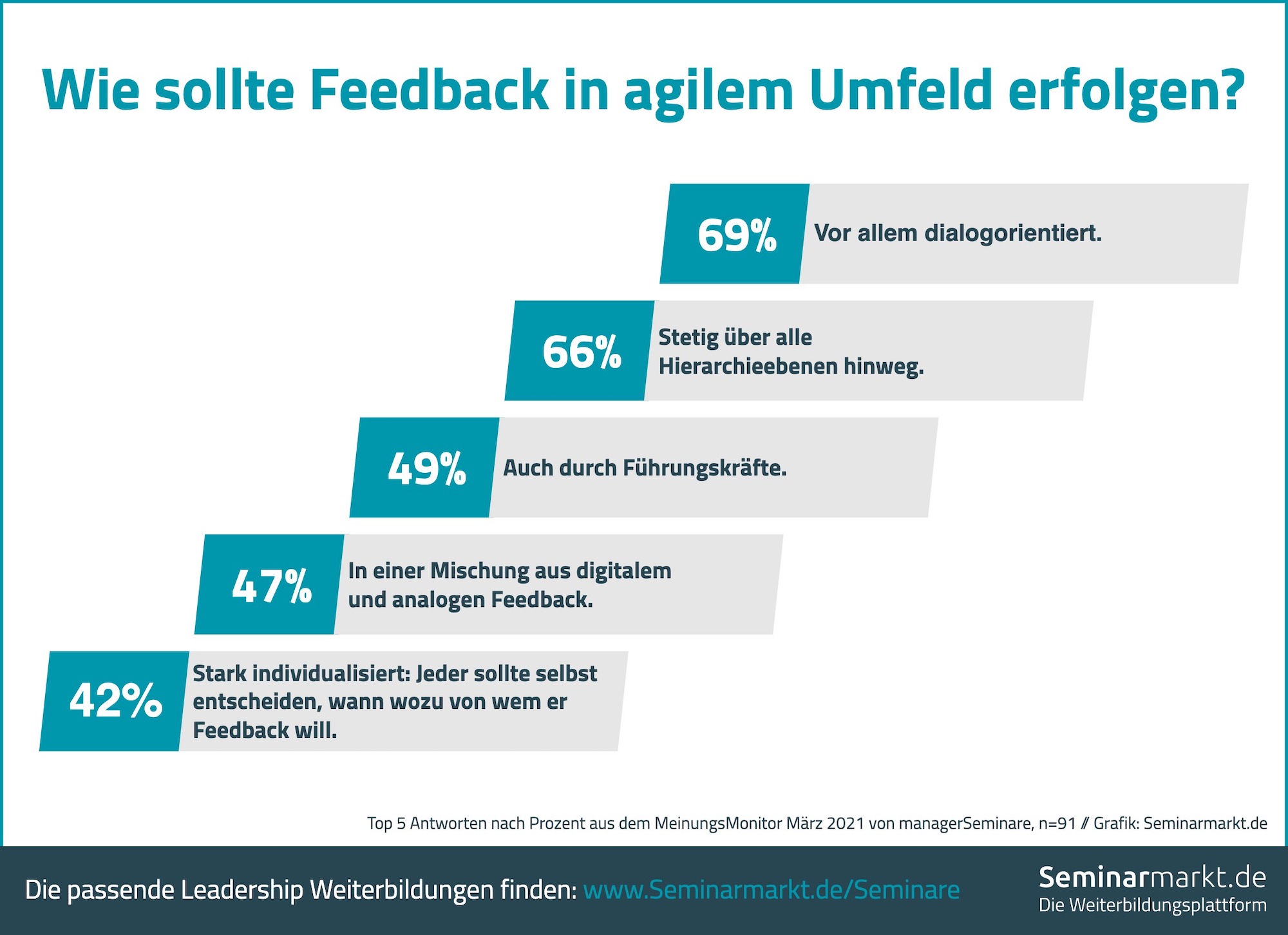 Umfrage Feedback in agilem Umfeld