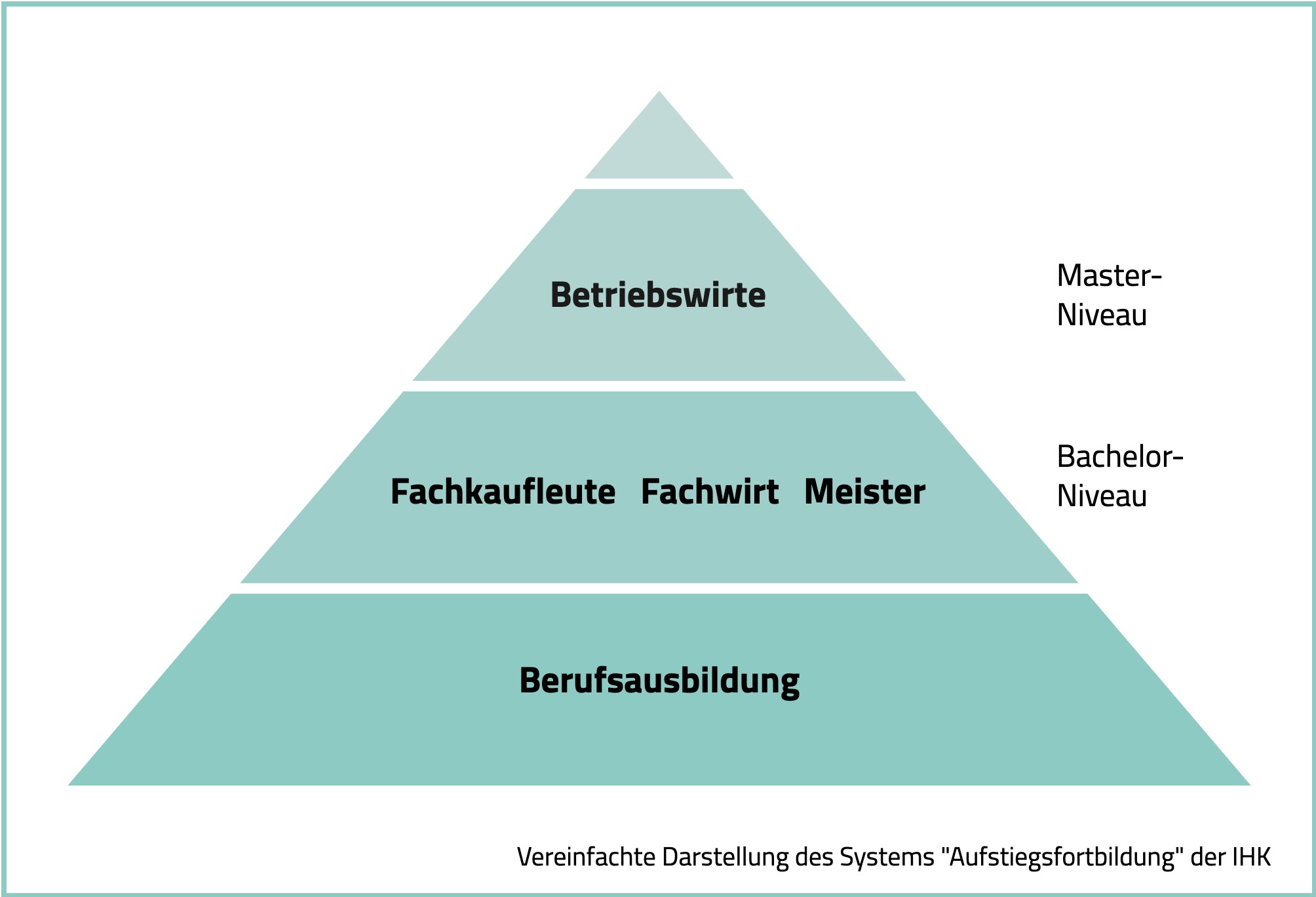 System IHK Aufstiegsweiterbildungen